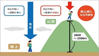 山頂付近は酸素が少ないイメージ